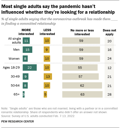 A bar chart showing that most single adults say the pandemic hasn’t influenced whether they’re looking for a relationship