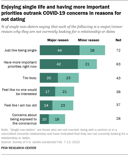 A bar chart showing that enjoying single life and having more important priorities outrank COVID-19 concerns in reasons for not dating
