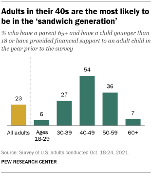 A bar chart showing that adults in their 40s are the most likely to be in the ‘sandwich generation’
