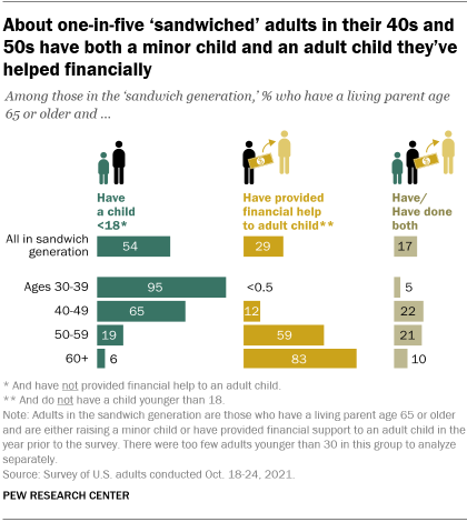 A bar chart showing that about one-in-five ‘sandwiched’ adults in their 40s and 50s have both a minor child and an adult child they’ve helped financially