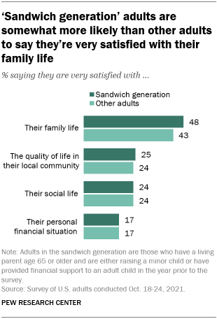 A bar chart showing that ‘sandwich generation’ adults are somewhat more likely than other adults to say they’re very satisfied with their family life