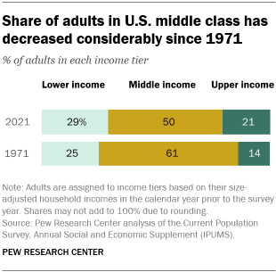 Un gráfico de barras que muestra que la proporción de adultos en la clase media estadounidense ha disminuido considerablemente desde 1971