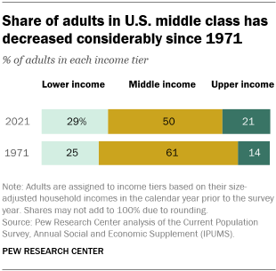 https://www.pewresearch.org/wp-content/uploads/2022/04/ft_2022.04.20_middleclass_01.png?w=310