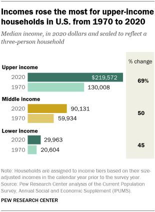 A bar chart showing that incomes rose the most for upper-income households in U.S. from 1970 to 2020