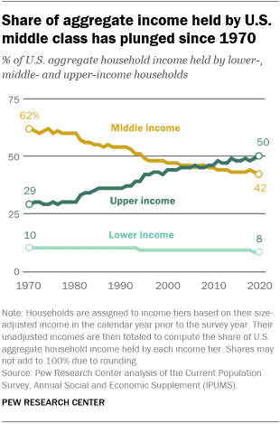 A line graph showing that the share of aggregate income held by the U.S. middle class has plunged since 1970