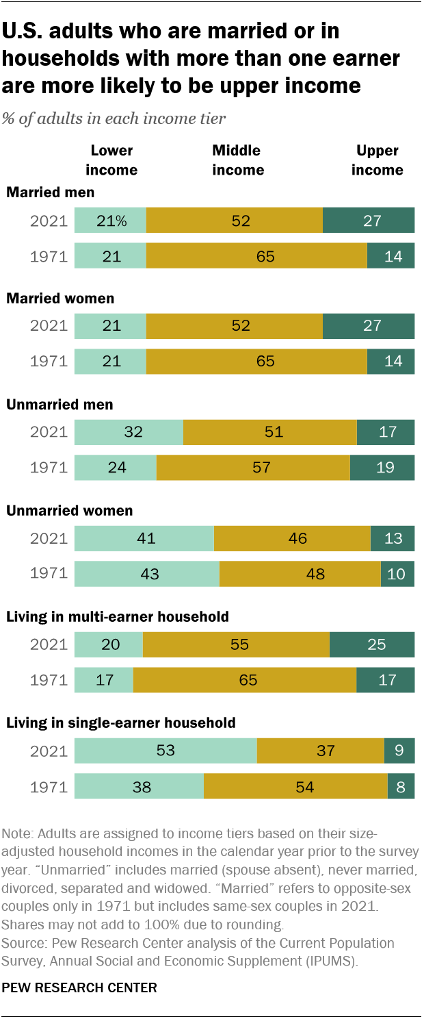 How the American middle class has changed in the past five decades