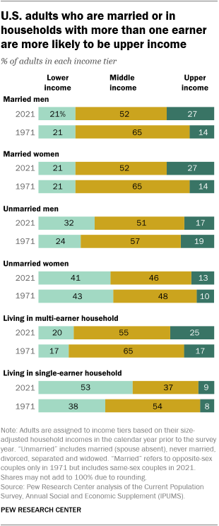 A bar chart showing that U.S. adults who are married or in households with more than one earner are more likely to be upper income
