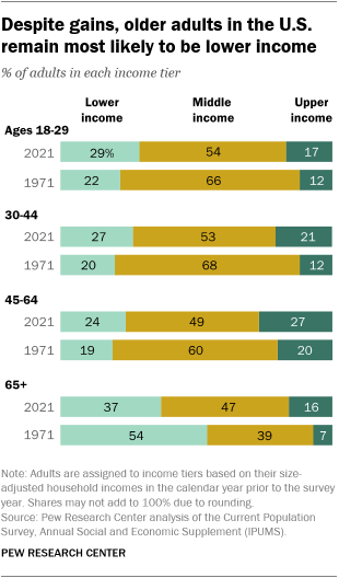 A bar chart showing that despite gains, older adults in the U.S. remain most likely to be lower income