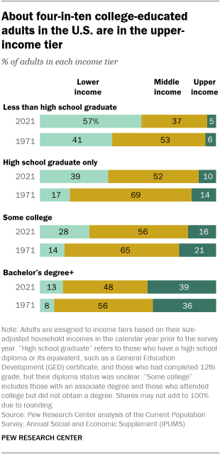 A bar chart showing that about four-in-ten college-educated adults in the U.S. are in the upper-income tier