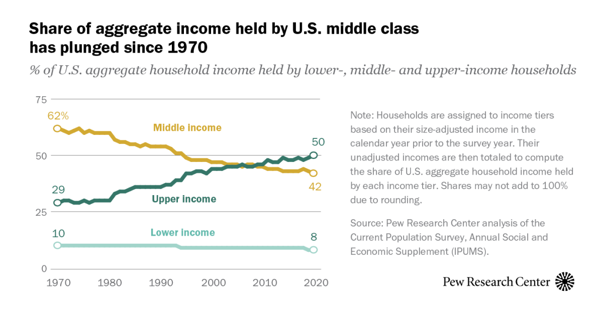 How the American middle class has changed in the past five ...