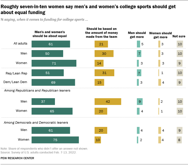A bar chart showing that roughly seven-in-ten women say men’s and women’s college sports should get about equal funding