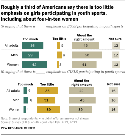 A bar chart showing that roughly a third of Americans say there is too little emphasis on girls participating in youth sports, including about four-in-ten women