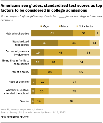 A bar chart showing that Americans see grades and standardized test scores as top factors to be considered in college admissions 