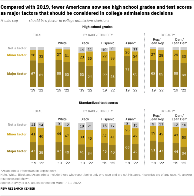 A bar chart showing that compared with 2019, fewer Americans now see high school grades and test scores as major factors that should be considered in college admissions decisions