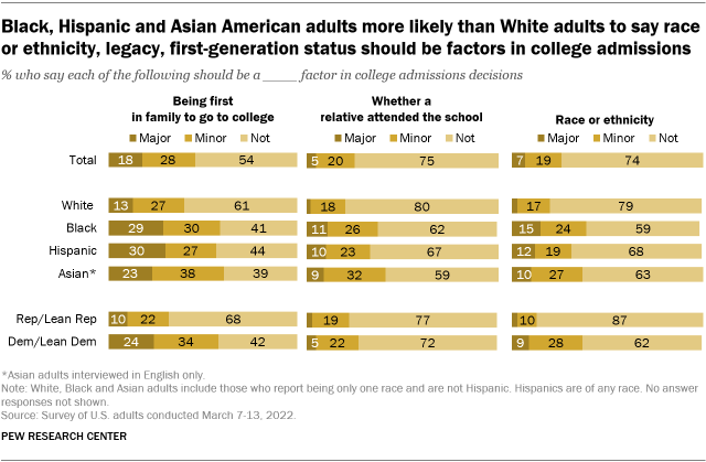 A bar chart showing that Black, Hispanic and Asian American adults are more likely than White adults to say race or ethnicity, legacy, or first-generation status should be factors in college admissions