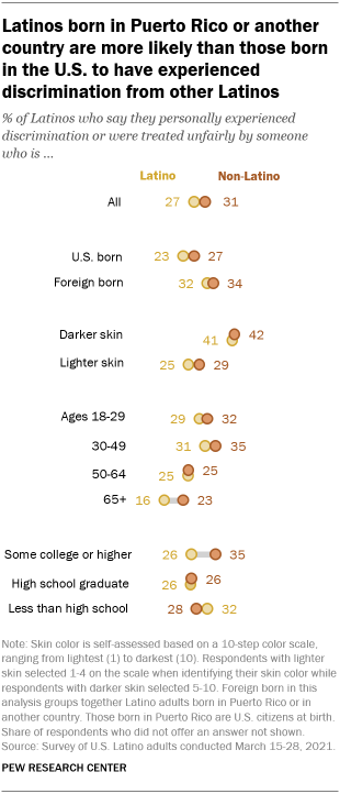 A chart showing that Latinos born in Puerto Rico or another country are more likely than those born in the U.S. to have experienced discrimination from other Latinos 