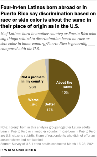 A pie chart showing that four-in-ten Latinos born abroad or in Puerto Rico say discrimination based on race or skin color is about the same in their place of origin as in the U.S.