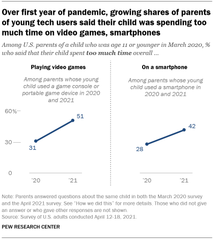 A line graph showing that over the first year of the pandemic, growing shares of parents of young tech users said their child was spending too much time on video games, smartphones
