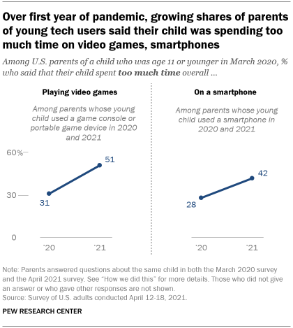 Online video games: share of children talking to strangers by age in France  2020