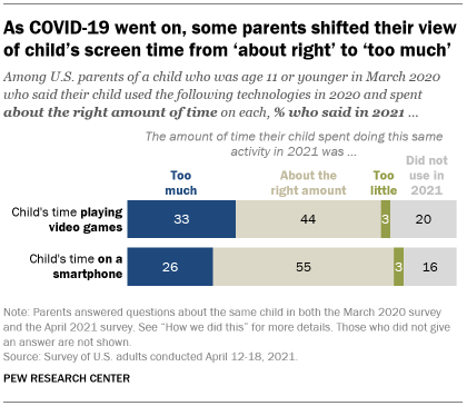 A bar chart showing that as COVID-19 went on, some parents shifted their view of child’s screen time from ‘about right’ to ‘too much’