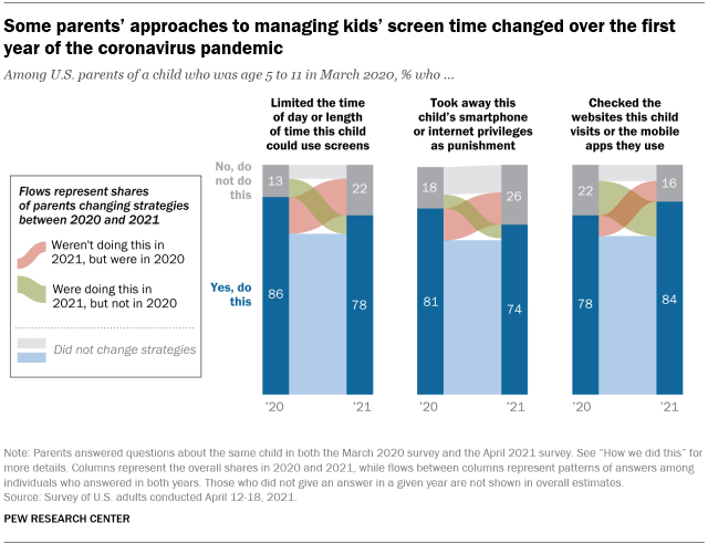 A chart showing that some parents’ approaches to managing kids’ screen time changed over the first year of the coronavirus pandemic