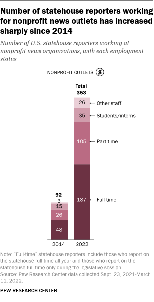 A bar chart showing that the number of statehouse reporters working for nonprofit news outlets has increased sharply since 2014