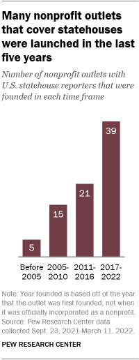 A bar chart showing that many nonprofit outlets that cover statehouses were launched in the last five years