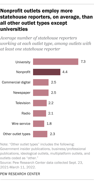 A bar chart showing that nonprofit outlets employ more statehouse reporters, on average, than all other outlet types except universities
