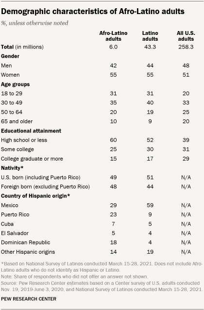 A table showing the demographic characteristics of Afro-Latino adults