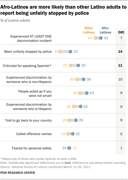 A chart showing that Afro-Latinos are more likely than other Latino adults to report being unfairly stopped by police