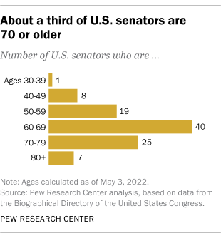 A bar chart showing that about a third of U.S. senators are 70 or older