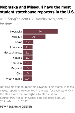 A bar chart showing that Nebraska and Missouri have the most student statehouse reporters in the U.S.