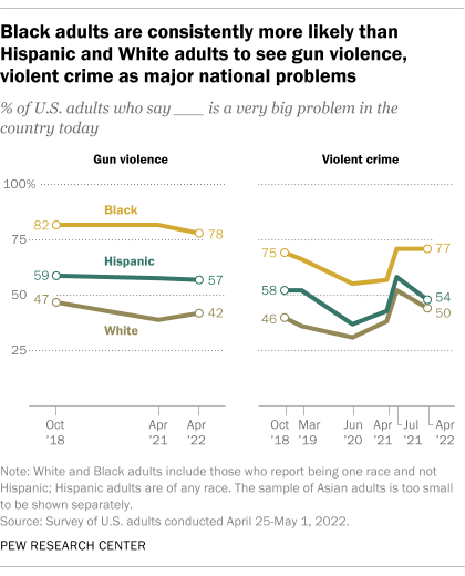 A line graph showing that Black adults are consistently more likely than Hispanic and White adults to see gun violence and violent crime as major national problems