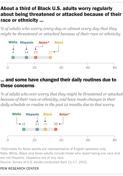 A chart showing that about a third of Black U.S. adults worry regularly about being threatened or attacked because of their race or ethnicity, and some have changed their daily routines due to these concerns