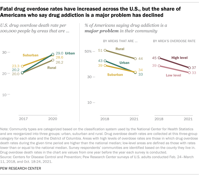 A line chart showing that fatal drug overdose rates have increased in the US, but the share of Americans who say drug addiction is a major problem has decreased