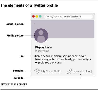 An illustration showing the elements of a Twitter profile
