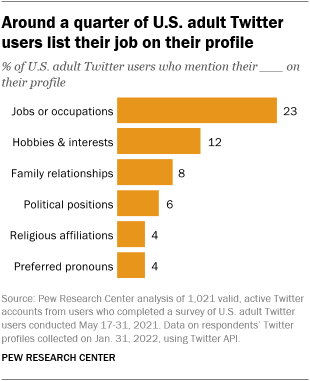 A bar chart showing that around a quarter of U.S adult Twitter users list their job on their profile