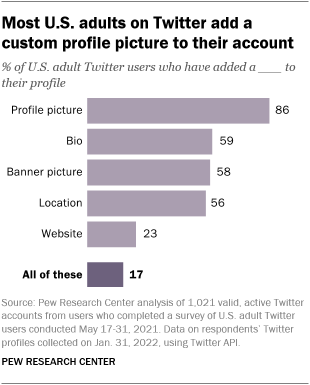 A bar chart showing that most U.S. adults on Twitter add a custom profile picture to their account