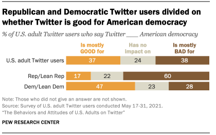 A bar chart showing that Republican and Democratic Twitter users are divided on whether Twitter is good for American democracy