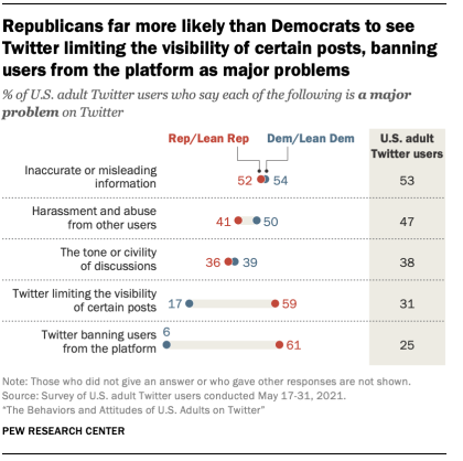 A chart showing that Republicans are far more likely than Democrats to see Twitter limiting the visibility of certain posts, banning users from the platform as major problems