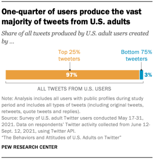 A bar chart showing that one-quarter of users produce the vast majority of tweets from U.S. adults