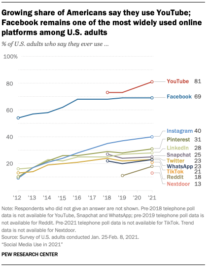 A line graph showing that a growing share of Americans say they use YouTube; Facebook remains one of the most widely used online platforms among U.S. adults Twitter
