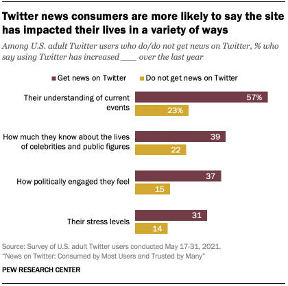 A bar chart showing that Twitter news consumers are more likely to say the site has impacted their lives in a variety of ways
