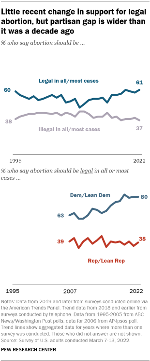 A line graph showing that there has been little recent change in support for legal abortion, but partisan gap is wider than it was a decade ago  