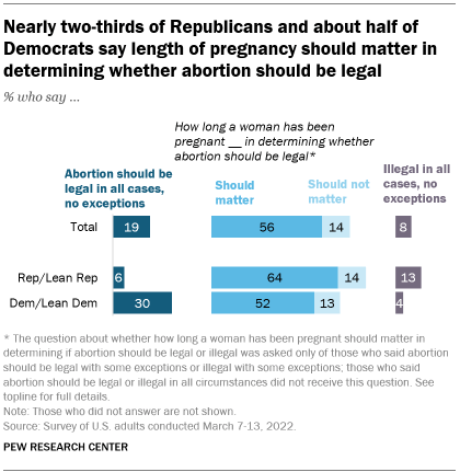 A bar chart showing that nearly two-thirds of Republicans and about half of Democrats say length of pregnancy should matter in determining whether abortion should be legal 