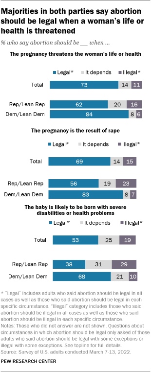 A bar chart showing that majorities in both parties say abortion should be legal when a woman’s life or health is threatened 