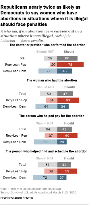 A bar chart showing that Republicans nearly twice as likely as Democrats to say women who have abortions in situations where it is illegal should face penalties 