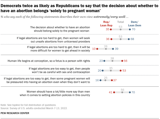 A chart showing that Democrats twice as likely as Republicans to say that the decision about whether to have an abortion belongs ‘solely to pregnant woman’ 