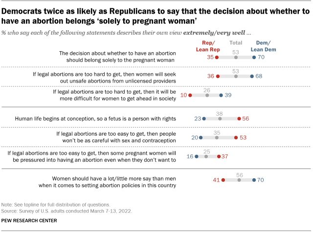 A chart showing that Democrats twice as likely as Republicans to say that the decision about whether to have an abortion belongs ‘solely to pregnant woman’