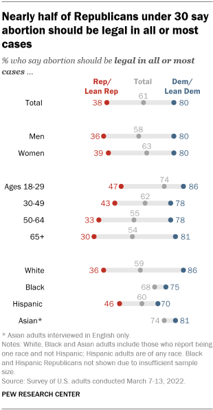 A chart showing that nearly half of Republicans under 30 say abortion should be legal in all or most cases
